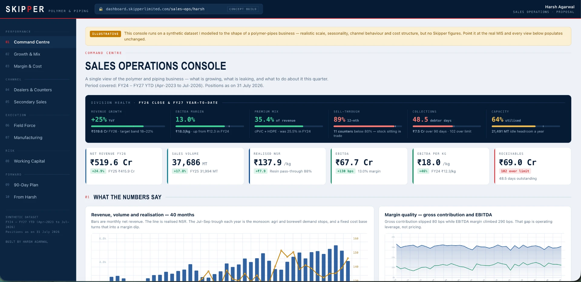 Sales Operations Console command centre: division health KPIs for revenue growth, EBITDA margin, premium mix, sell-through, collections and capacity above a row of headline revenue and margin figures